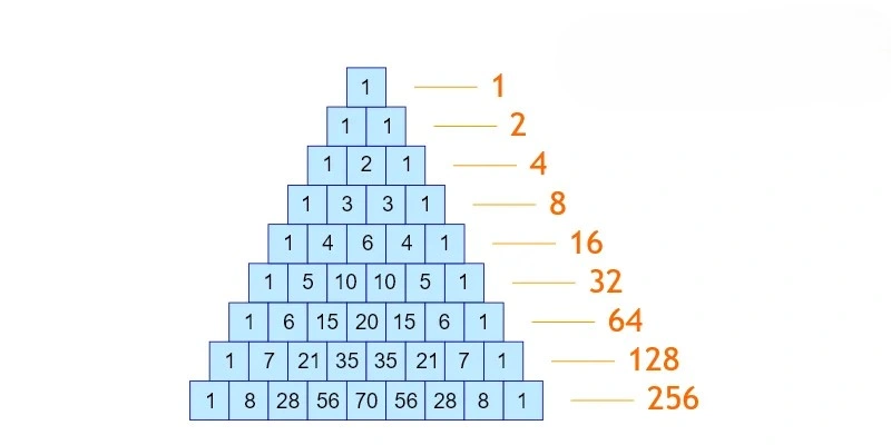 What is Pascal Triangle?